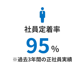 社員定着率
